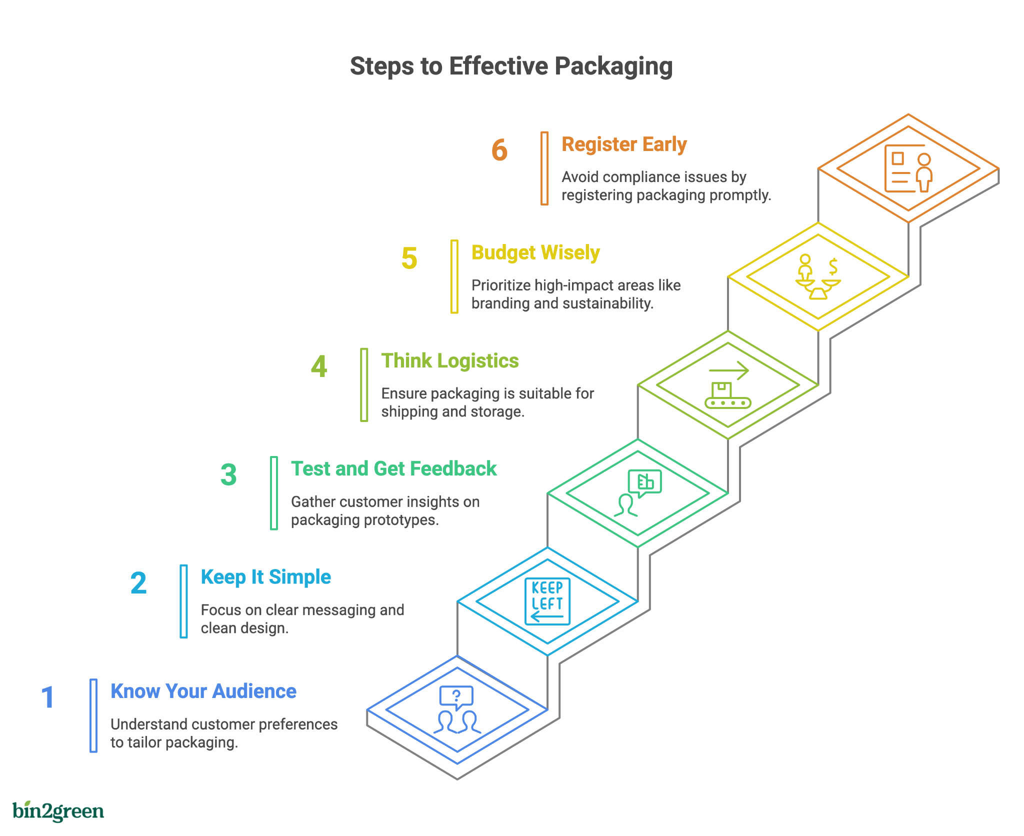 Packaging Objectives Packaging definition - all you need to know - bin2green