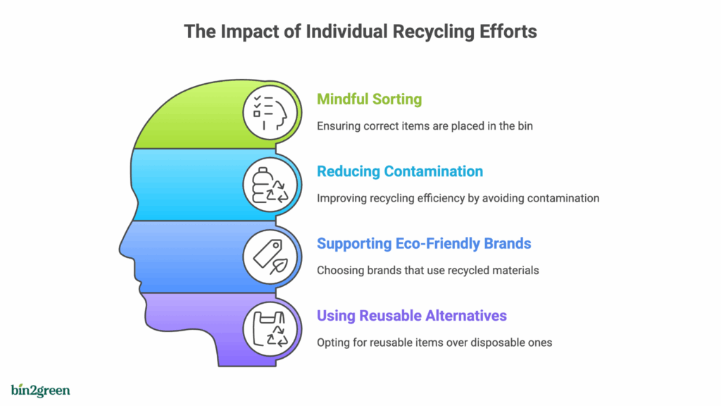Why You Matter - Recycling Bin2green