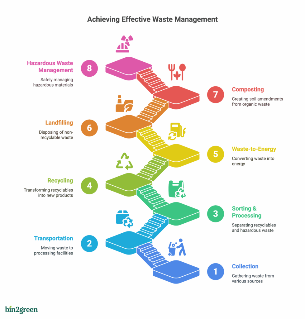 Key aspects of waste management include_ - visual selection.png