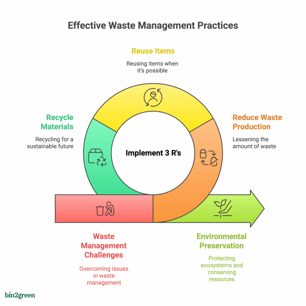 The 3 R’s_ Reduce, Reuse, Recycle - Bin2green