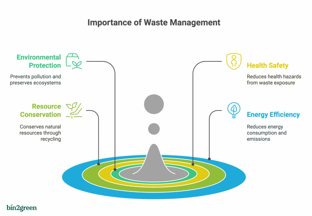Why is waste management important_ -Bin2green