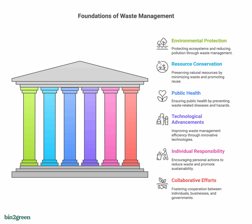 Explaining what is waste management _ - Bin2green