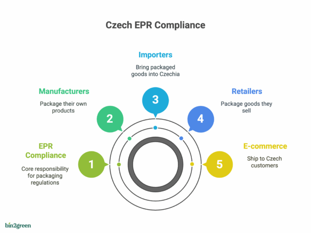 Czechia's Packaging EPR : What You Need to Know (and Why It Matters ...
